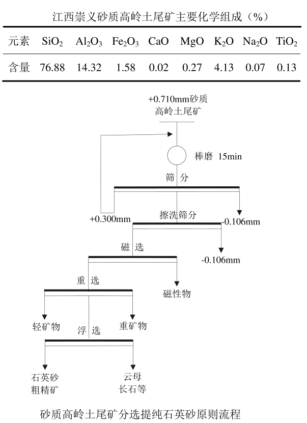 高嶺土尾礦生產(chǎn)石英砂技術(shù)及研究進(jìn)展 　　
