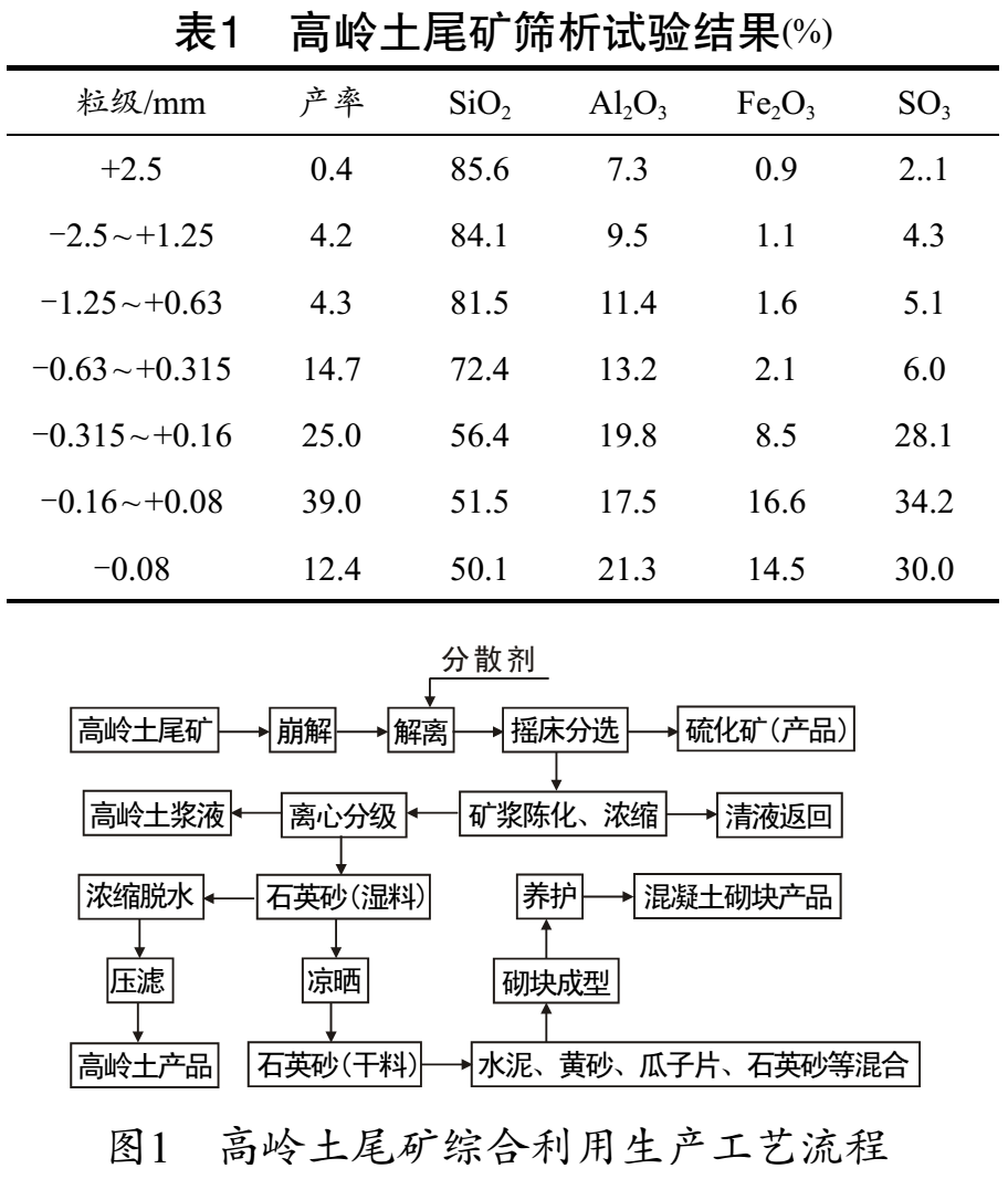 高嶺土尾礦生產(chǎn)石英砂技術(shù)及研究進(jìn)展 　　