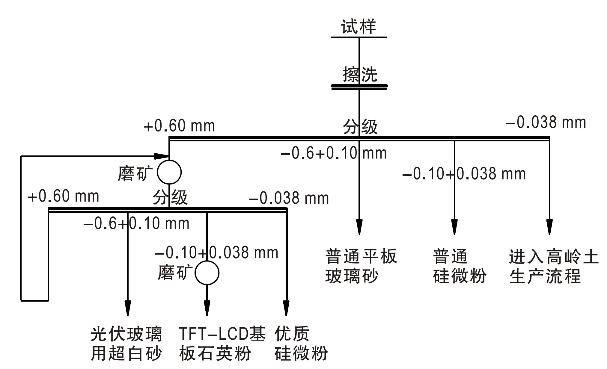 高嶺土尾礦生產(chǎn)石英砂技術(shù)及研究進(jìn)展 　　