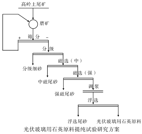 高嶺土尾礦生產(chǎn)石英砂技術(shù)及研究進(jìn)展 　　
