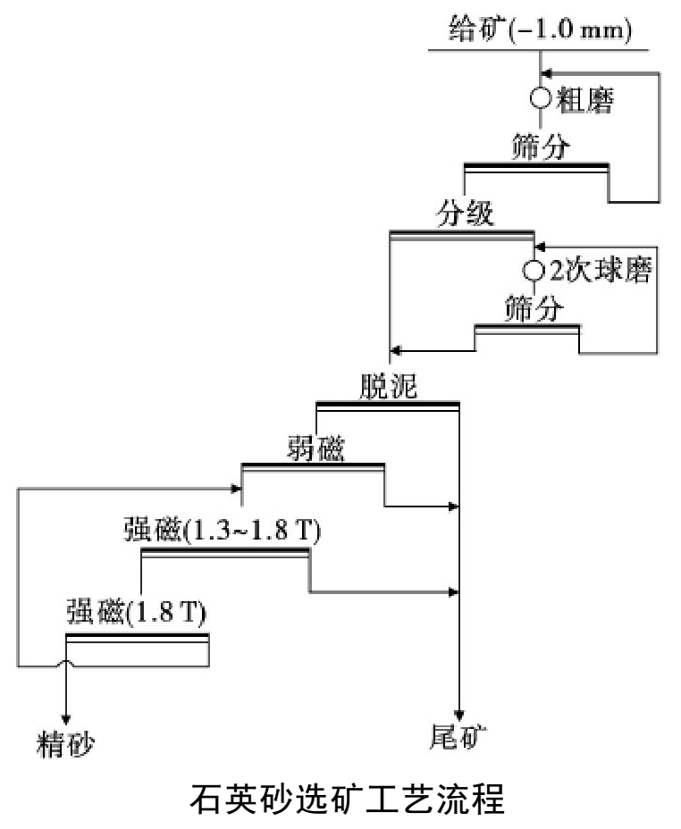 石英砂磁選技術(shù)、設備及關(guān)鍵技術(shù)要點(diǎn) 　　