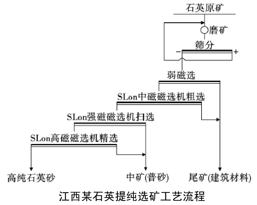 石英砂磁選技術(shù)、設備及關(guān)鍵技術(shù)要點(diǎn) 　　