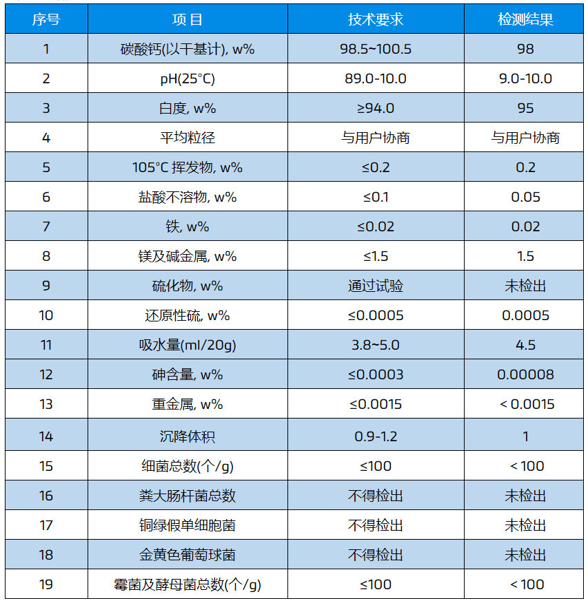 牙膏用碳酸鈣指標要求、市場(chǎng)規模及主要企業(yè) 　　