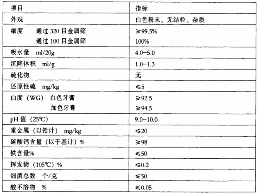 牙膏用碳酸鈣指標要求、市場(chǎng)規模及主要企業(yè) 　　