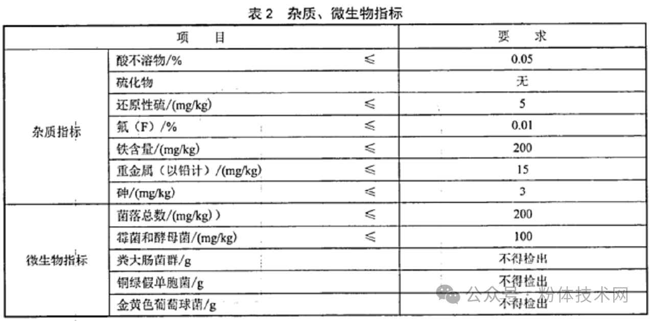 牙膏用碳酸鈣指標要求、市場(chǎng)規模及主要企業(yè) 　　