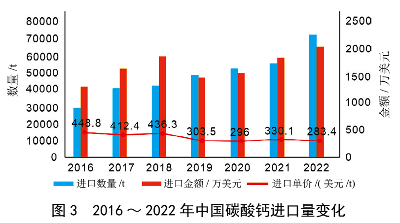 我國重質(zhì)碳酸鈣產(chǎn)業(yè)規模、消費結構及進(jìn)出口情況 　　