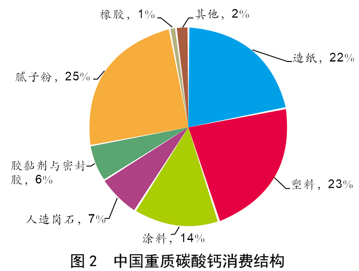 我國重質(zhì)碳酸鈣產(chǎn)業(yè)規模、消費結構及進(jìn)出口情況 　　