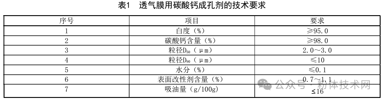 透氣膜用碳酸鈣質(zhì)量指標、技術(shù)問(wèn)題 　　
