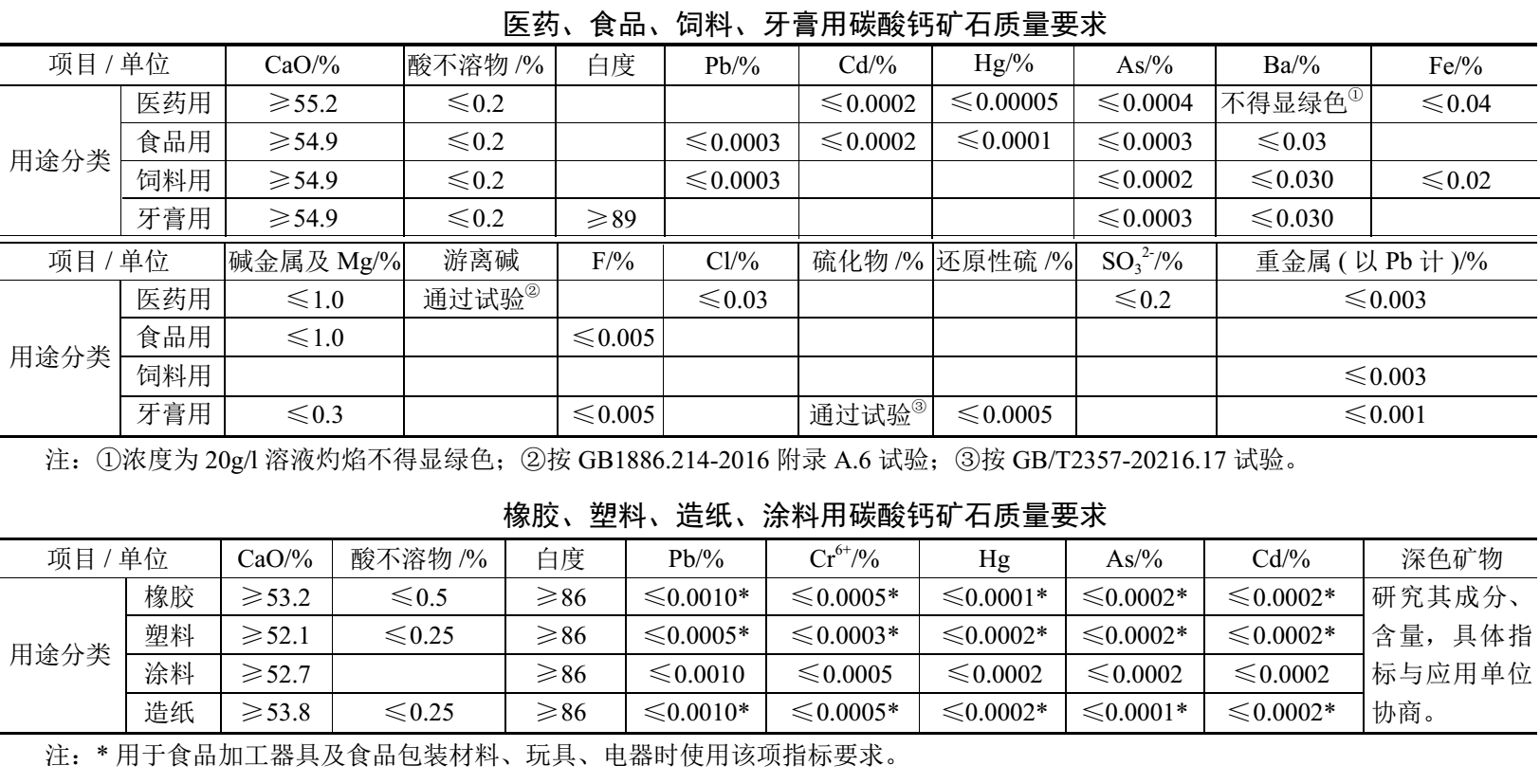 方解石能否生產(chǎn)高端碳酸鈣，看這幾項指標 　　