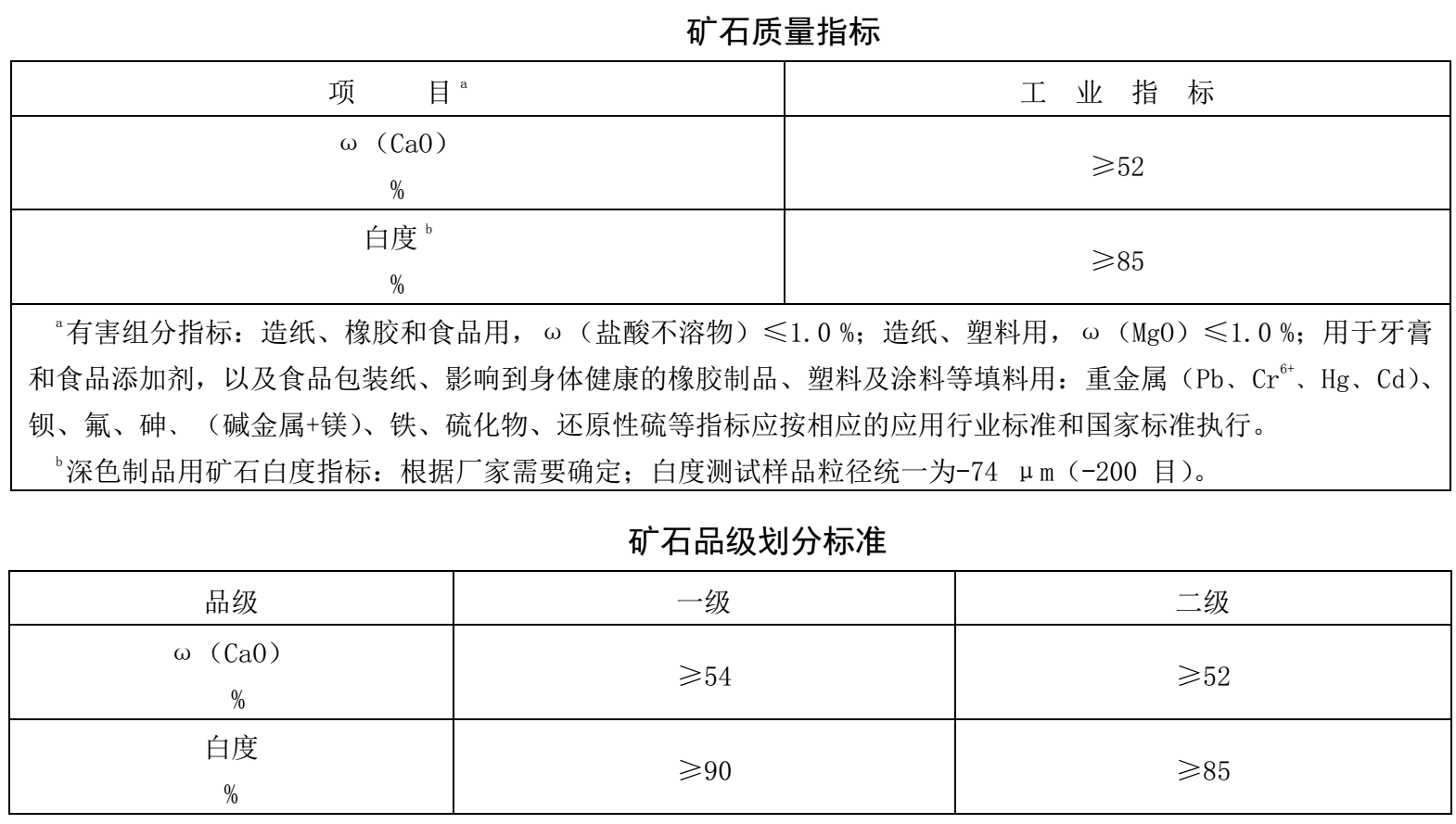 方解石能否生產(chǎn)高端碳酸鈣，看這幾項指標 　　