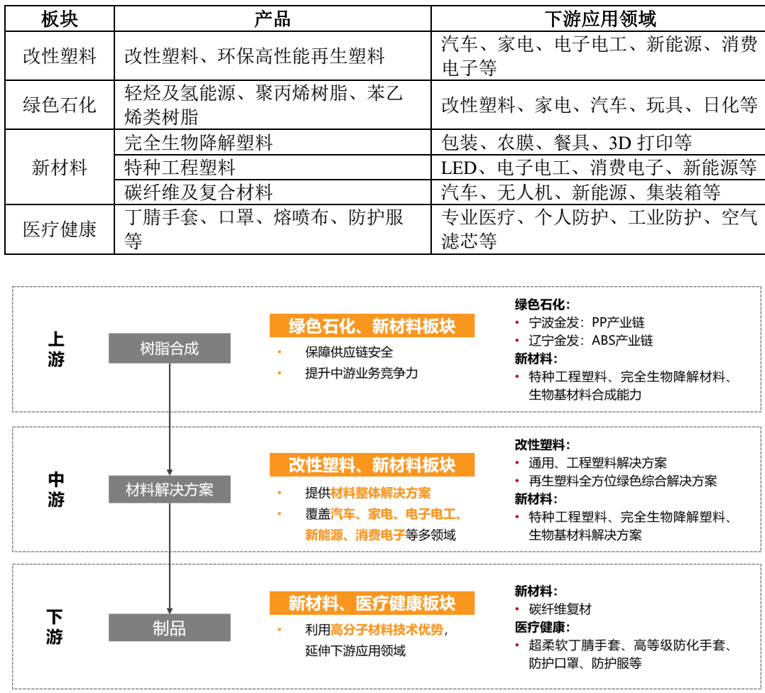 109.30萬(wàn)噸，金發(fā)科技改性塑料銷(xiāo)量創(chuàng  )新高 　　 　　