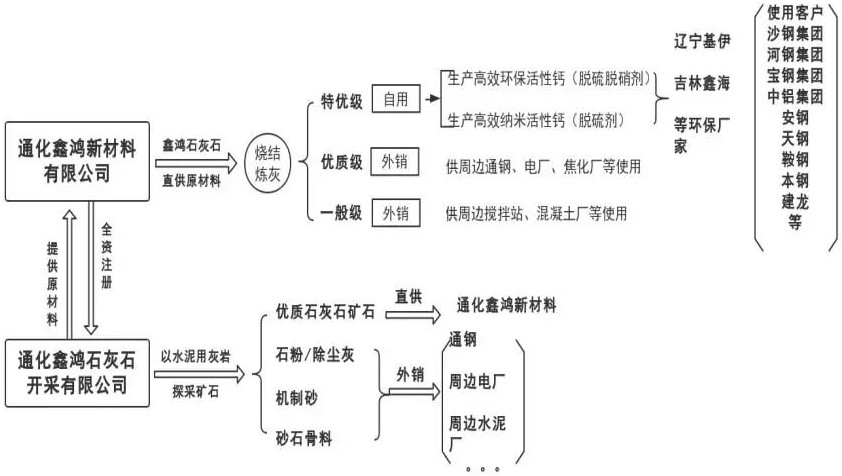 產(chǎn)值5.9億，石灰石潛力這么大？ 　　