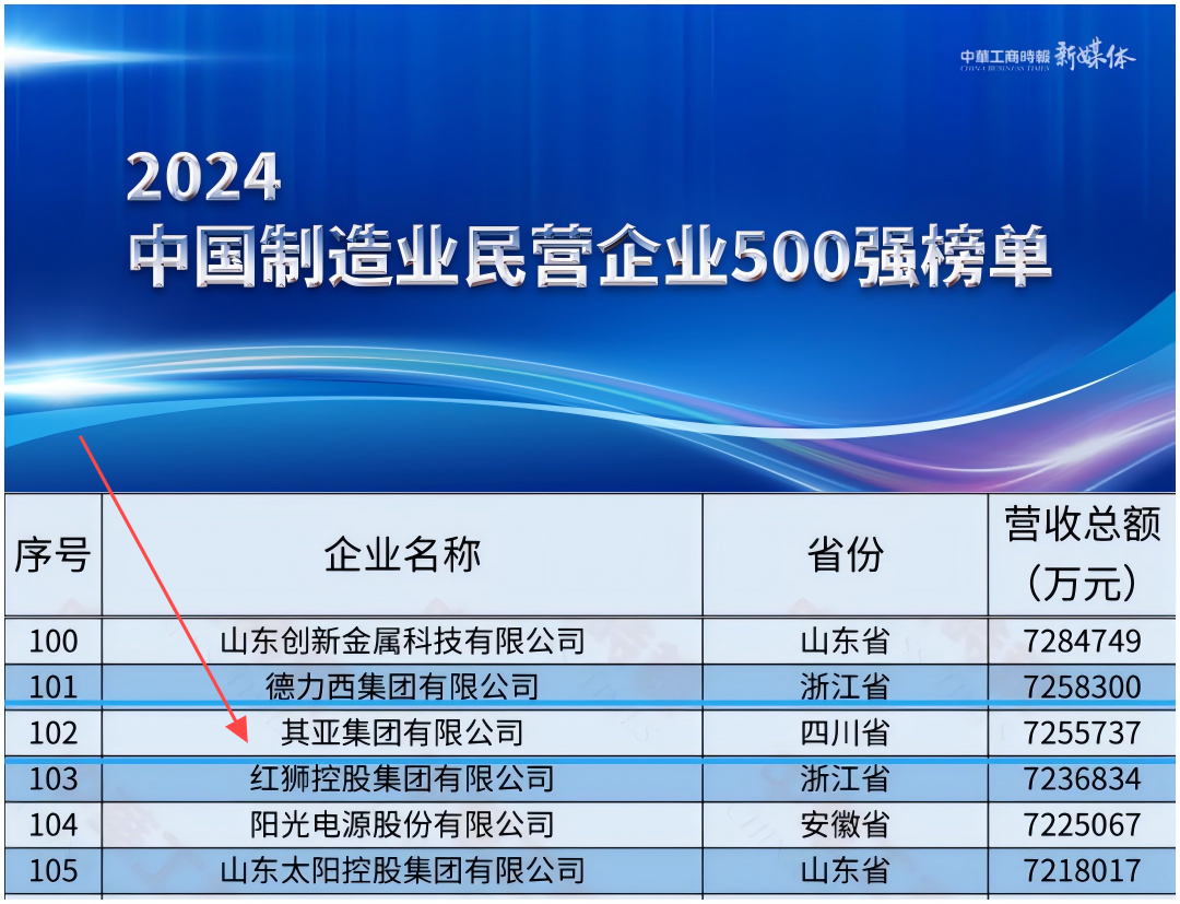 屢創(chuàng  )佳績(jì)！其亞集團榮列“2024中國民營(yíng)企業(yè)500強”第149位