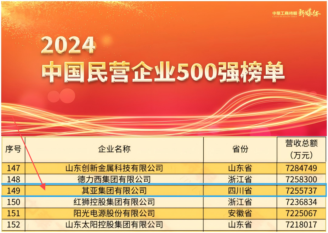 屢創(chuàng  )佳績(jì)！其亞集團榮列“2024中國民營(yíng)企業(yè)500強”第149位