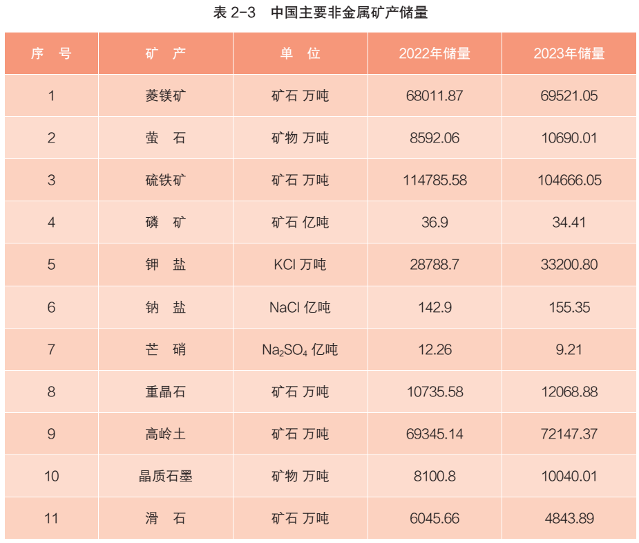 《中國礦產(chǎn)資源報告（2024）》發(fā)布：多種非金屬礦儲量增長(cháng) 　　