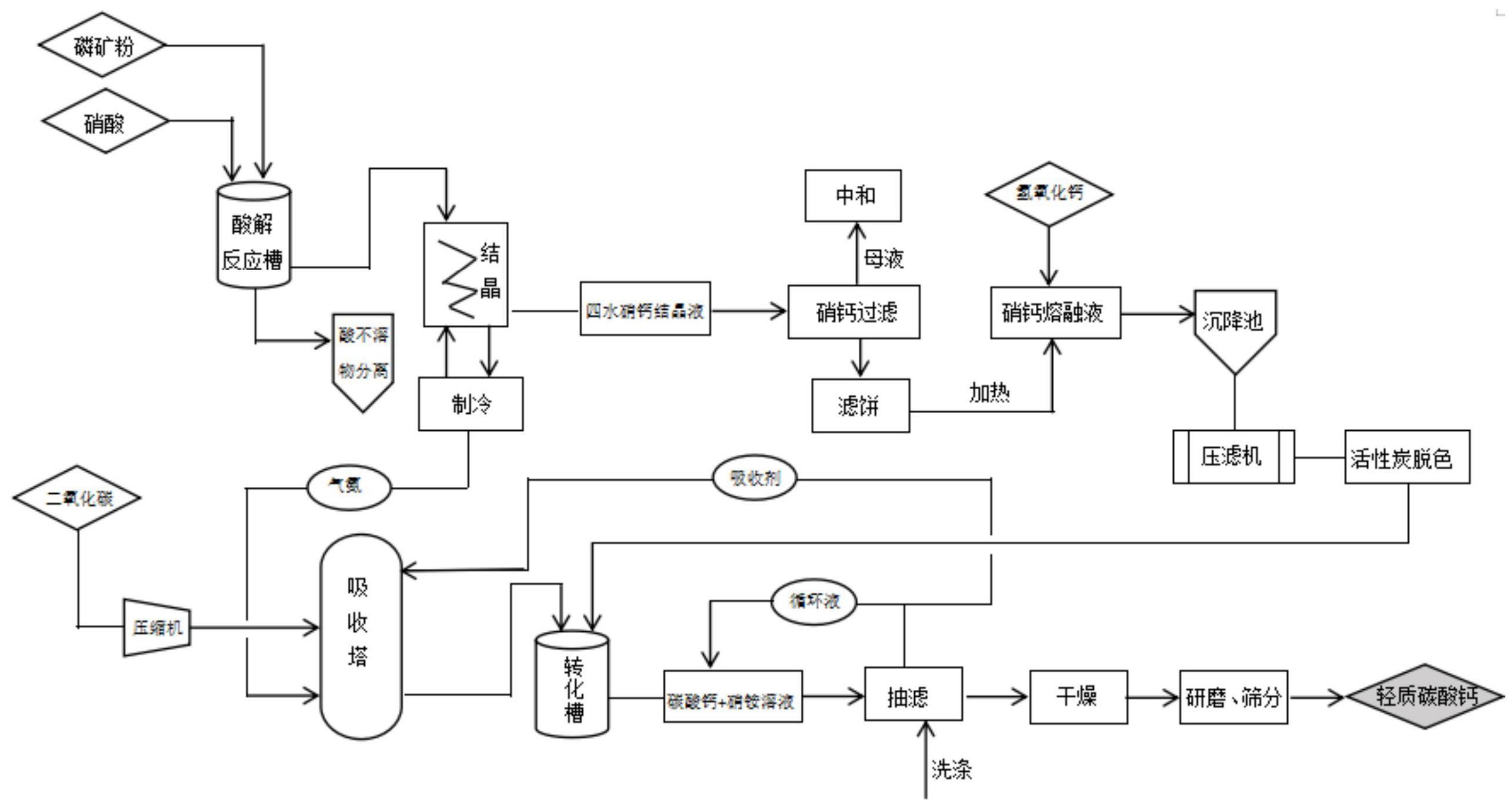 發(fā)明專(zhuān)利：磷礦粉副產(chǎn)制備輕質(zhì)碳酸鈣 　　