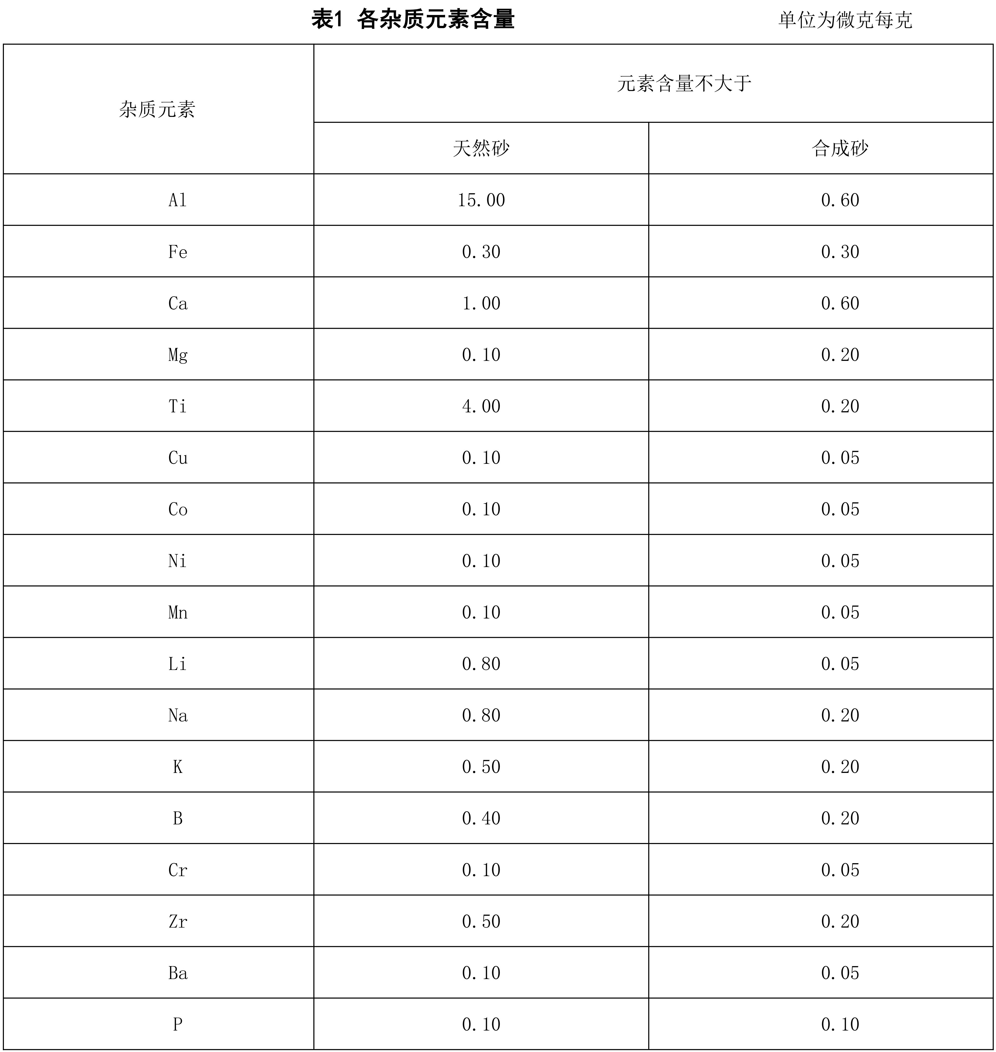 國標《石英坩堝高純內層砂》征求意見(jiàn) 　　
