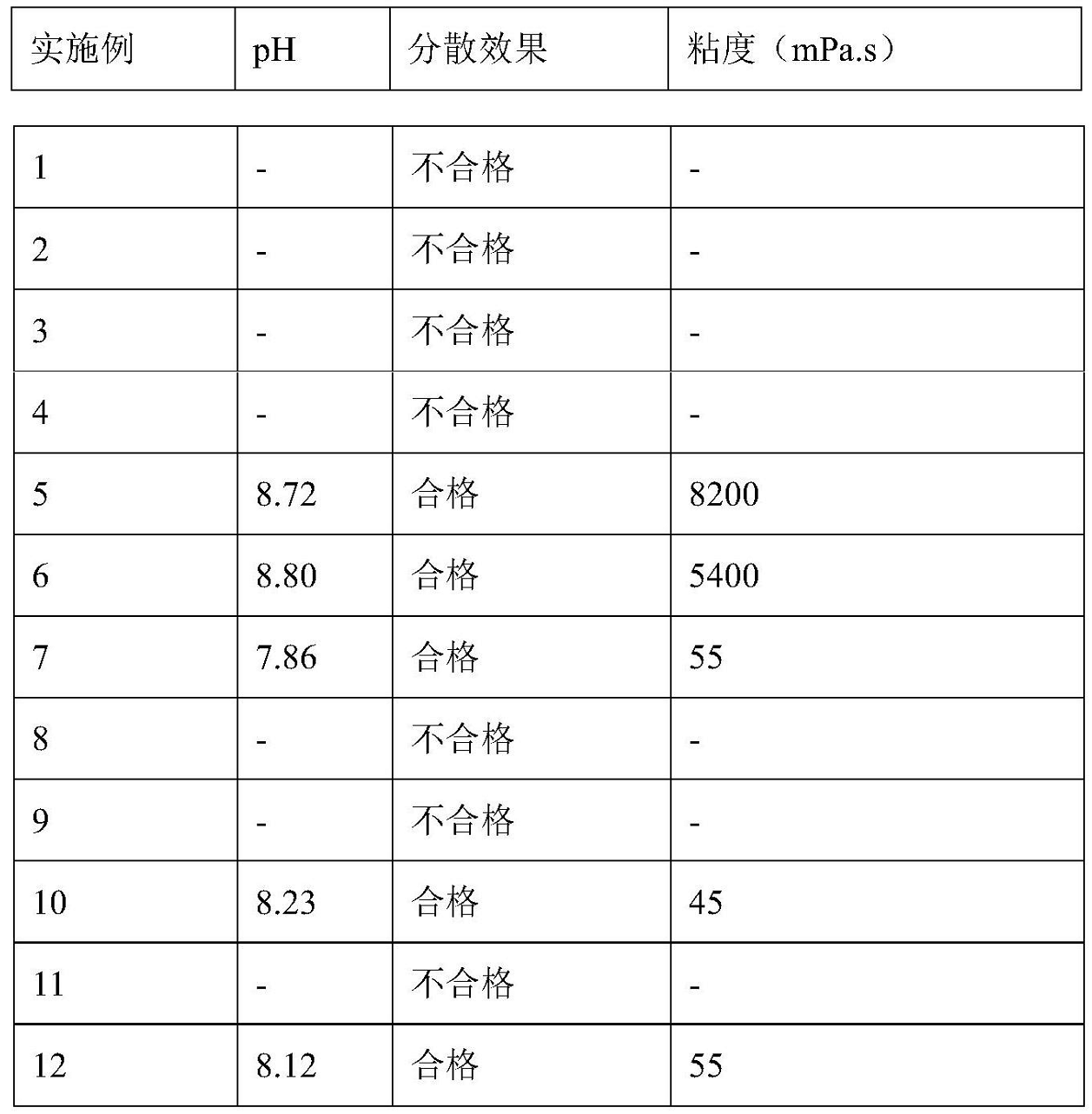發(fā)明專(zhuān)利:硬脂酸包覆碳酸鈣分散體制備技術(shù)