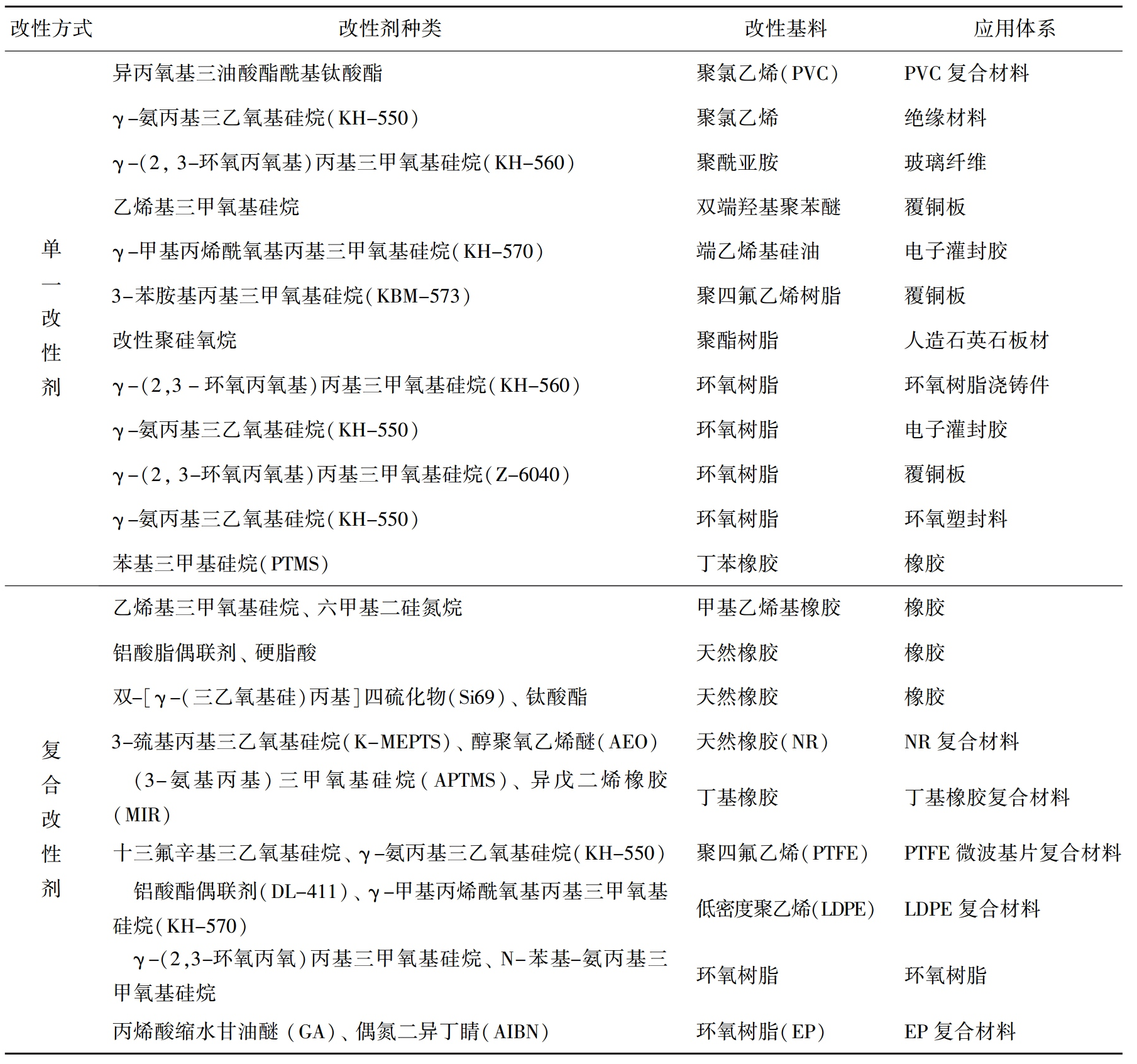 偶聯(lián)劑改性硅微粉，要點(diǎn)全在這！ 　　
